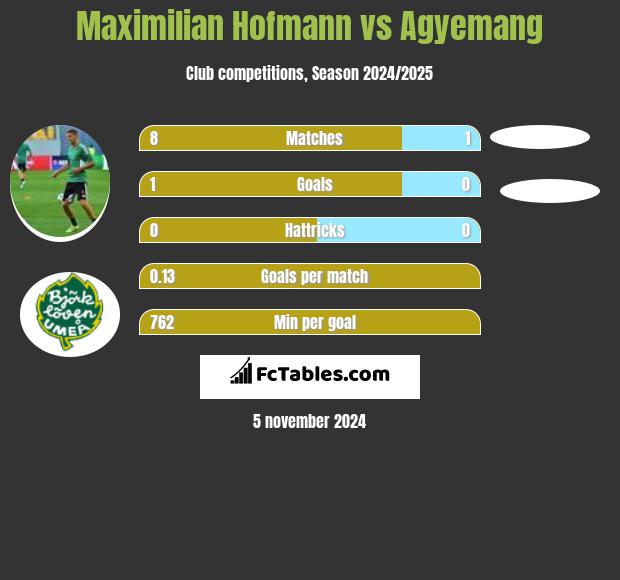 Maximilian Hofmann vs Agyemang h2h player stats