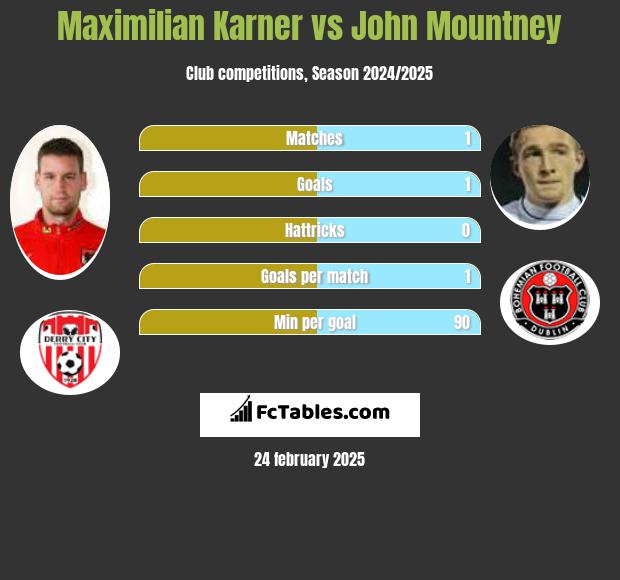 Maximilian Karner vs John Mountney h2h player stats