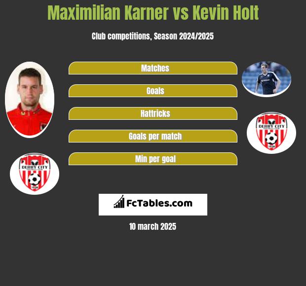 Maximilian Karner vs Kevin Holt h2h player stats