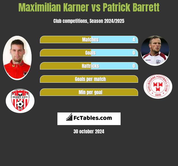 Maximilian Karner vs Patrick Barrett h2h player stats