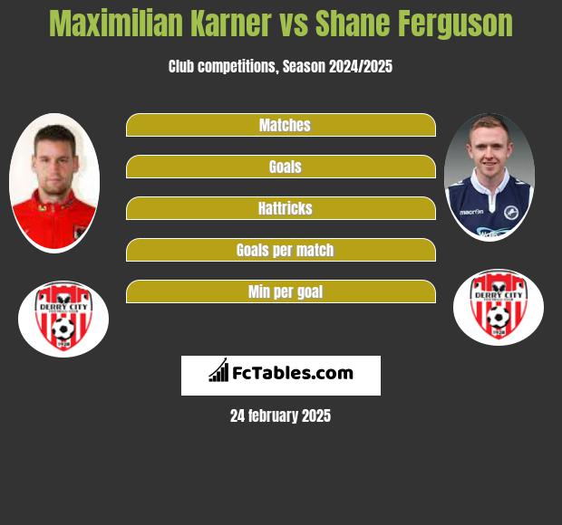 Maximilian Karner vs Shane Ferguson h2h player stats