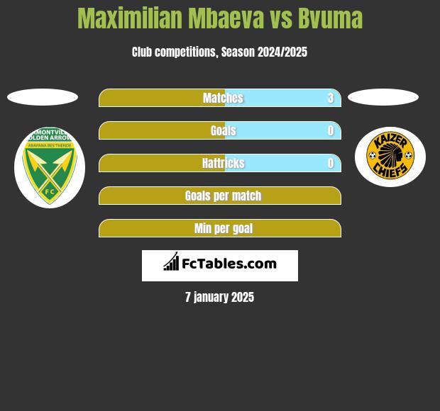 Maximilian Mbaeva vs Bvuma h2h player stats