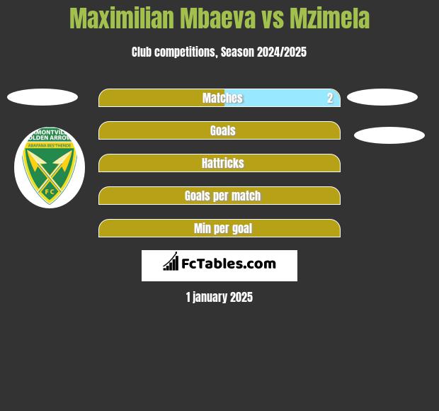 Maximilian Mbaeva vs Mzimela h2h player stats