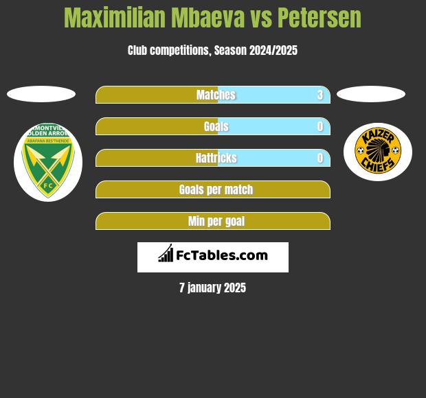 Maximilian Mbaeva vs Petersen h2h player stats