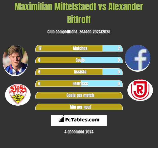 Maximilian Mittelstaedt vs Alexander Bittroff h2h player stats