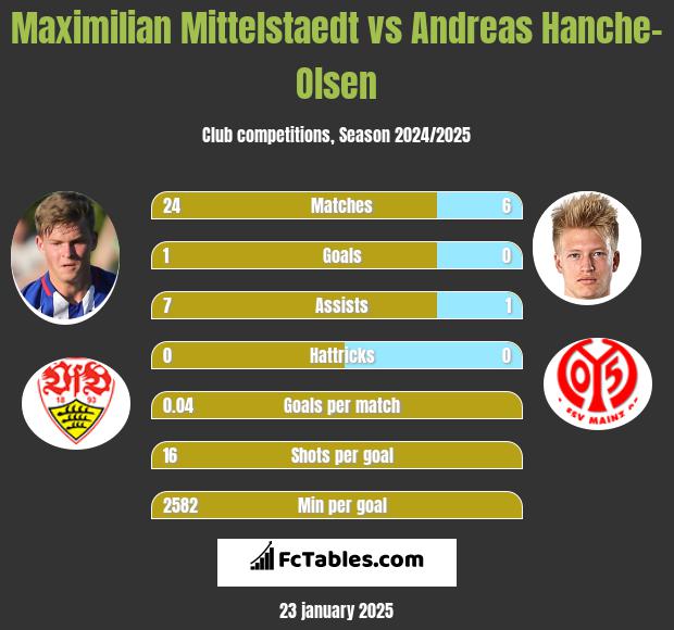 Maximilian Mittelstaedt vs Andreas Hanche-Olsen h2h player stats