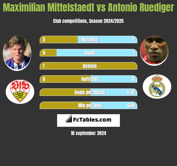 Maximilian Mittelstaedt vs Antonio Ruediger h2h player stats