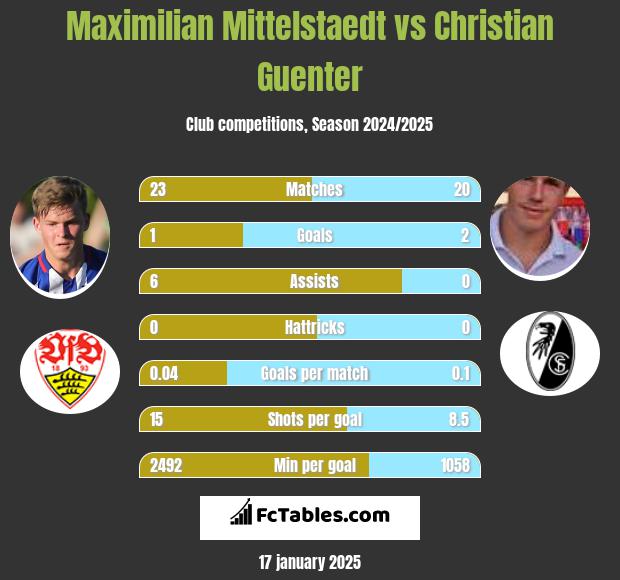 Maximilian Mittelstaedt vs Christian Guenter h2h player stats