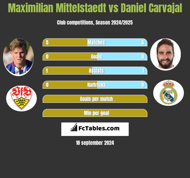 Maximilian Mittelstaedt vs Daniel Carvajal h2h player stats