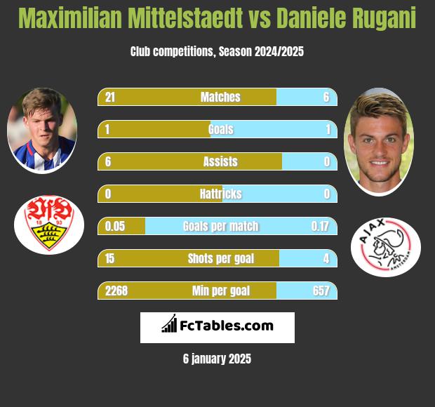 Maximilian Mittelstaedt vs Daniele Rugani h2h player stats