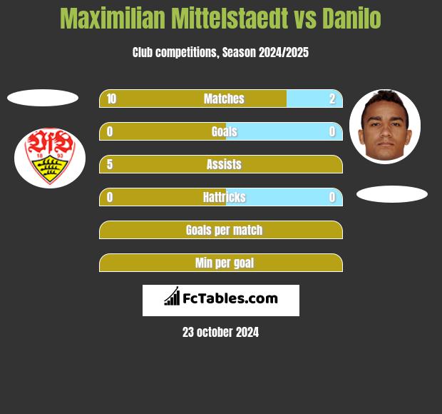 Maximilian Mittelstaedt vs Danilo h2h player stats