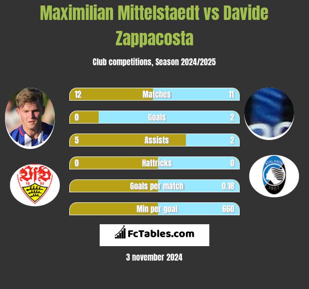 Maximilian Mittelstaedt vs Davide Zappacosta h2h player stats