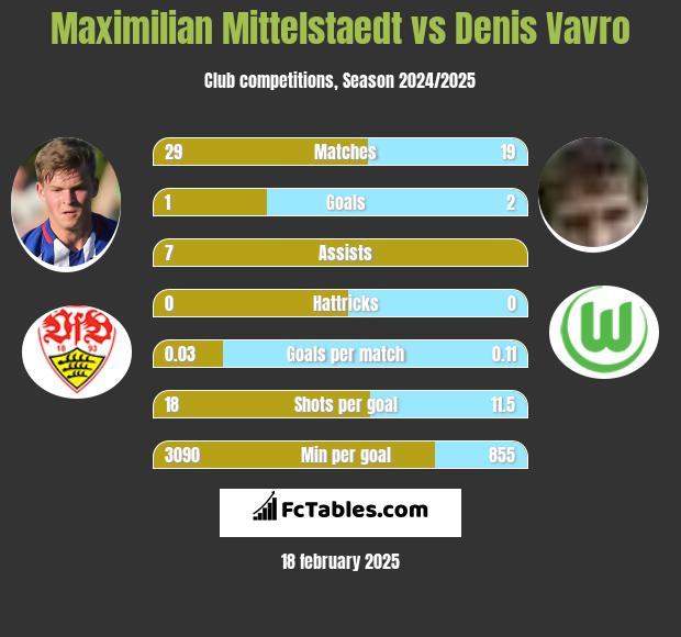 Maximilian Mittelstaedt vs Denis Vavro h2h player stats