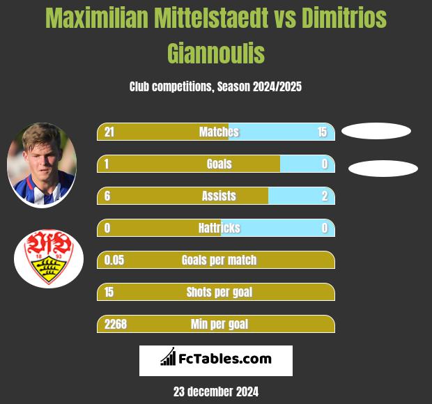 Maximilian Mittelstaedt vs Dimitrios Giannoulis h2h player stats