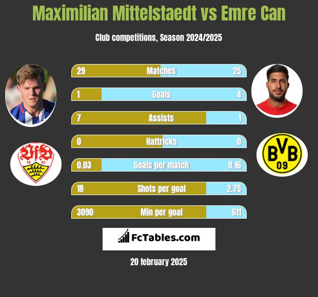 Maximilian Mittelstaedt vs Emre Can h2h player stats