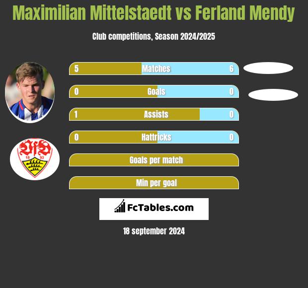 Maximilian Mittelstaedt vs Ferland Mendy h2h player stats