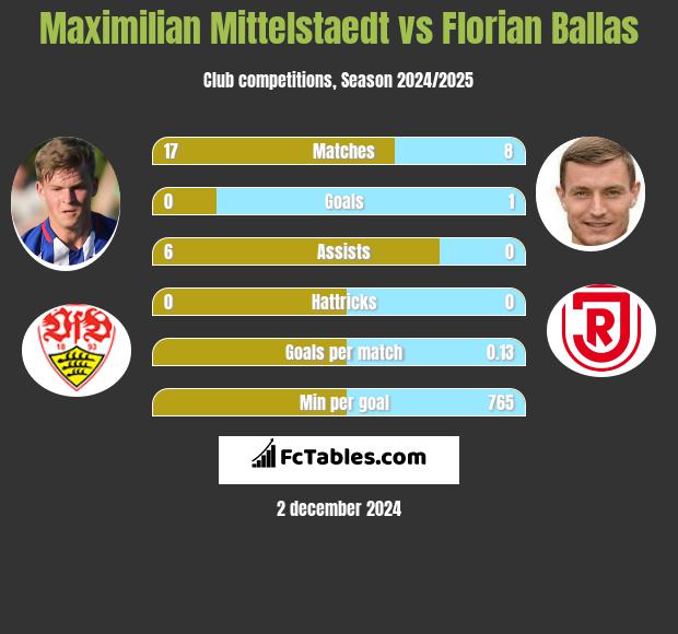 Maximilian Mittelstaedt vs Florian Ballas h2h player stats