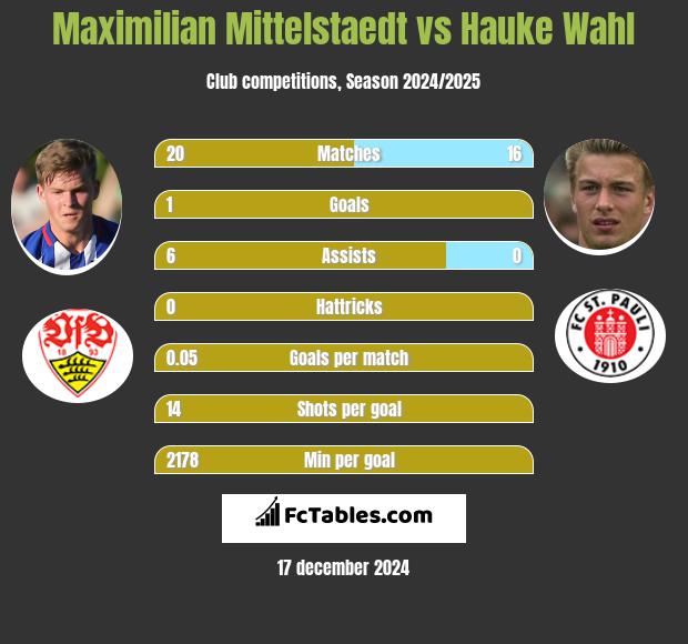 Maximilian Mittelstaedt vs Hauke Wahl h2h player stats