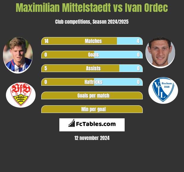 Maximilian Mittelstaedt vs Ivan Ordec h2h player stats