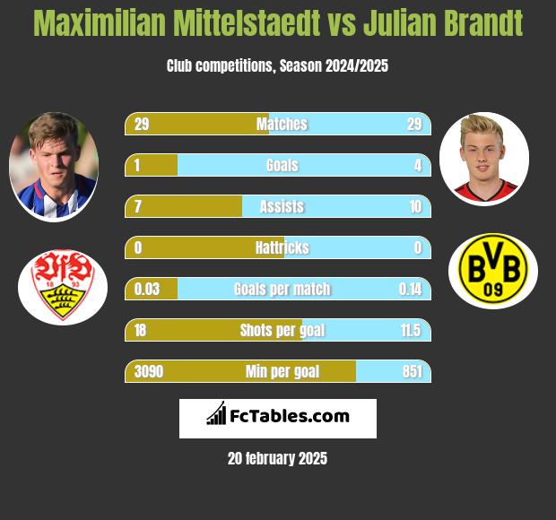 Maximilian Mittelstaedt vs Julian Brandt h2h player stats