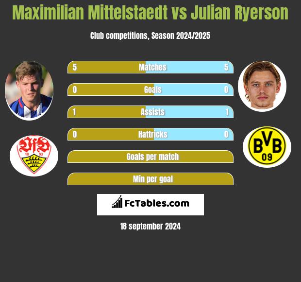 Maximilian Mittelstaedt vs Julian Ryerson h2h player stats