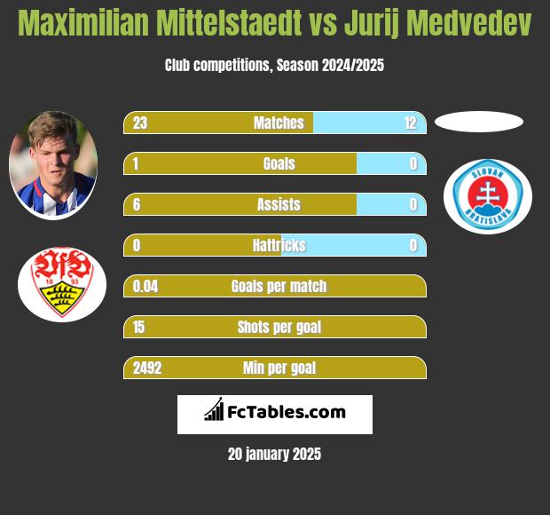 Maximilian Mittelstaedt vs Jurij Medvedev h2h player stats