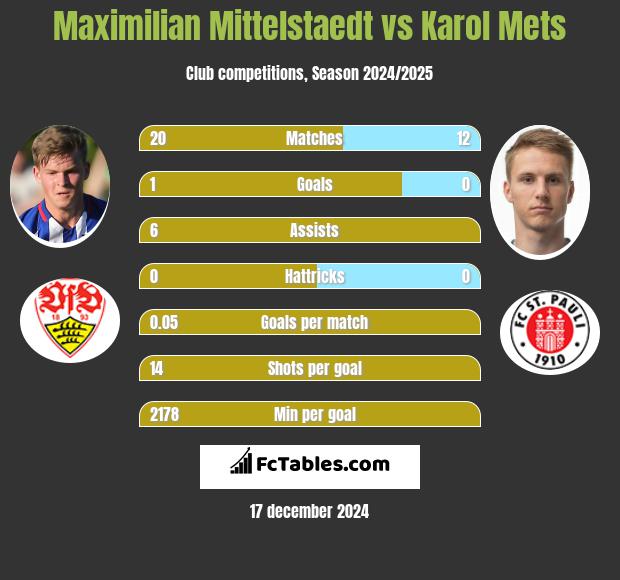 Maximilian Mittelstaedt vs Karol Mets h2h player stats