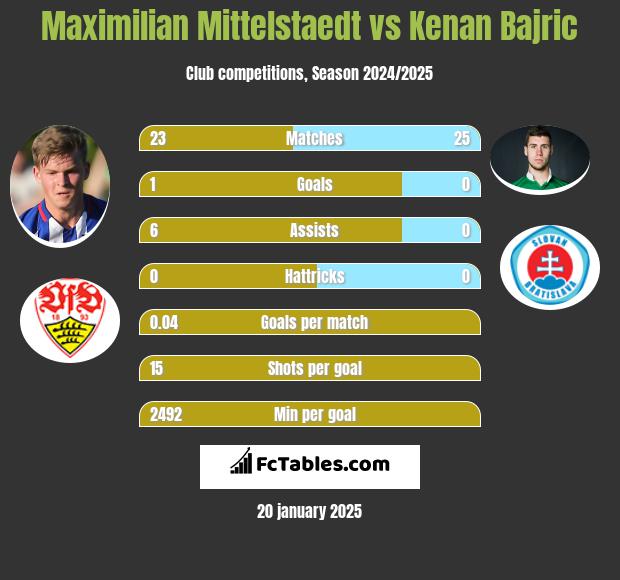 Maximilian Mittelstaedt vs Kenan Bajric h2h player stats