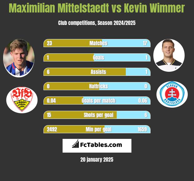 Maximilian Mittelstaedt vs Kevin Wimmer h2h player stats