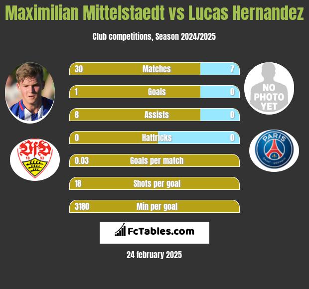 Maximilian Mittelstaedt vs Lucas Hernandez h2h player stats