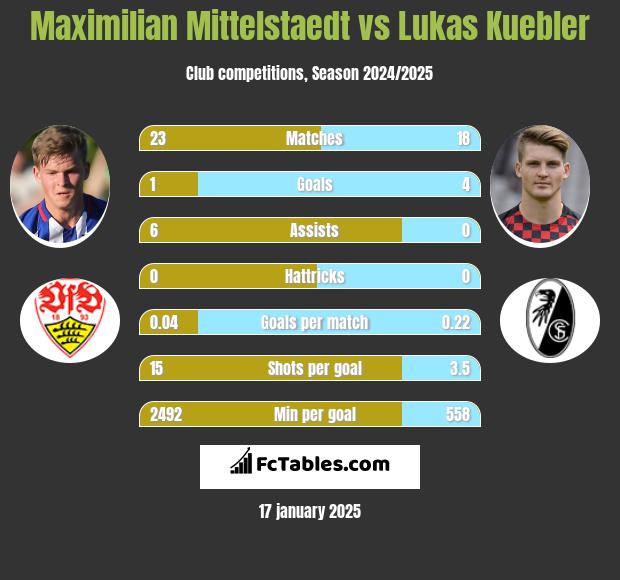 Maximilian Mittelstaedt vs Lukas Kuebler h2h player stats