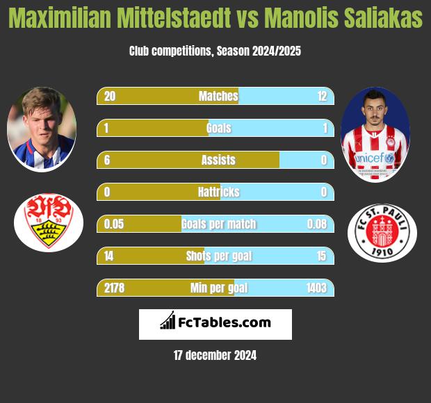 Maximilian Mittelstaedt vs Manolis Saliakas h2h player stats