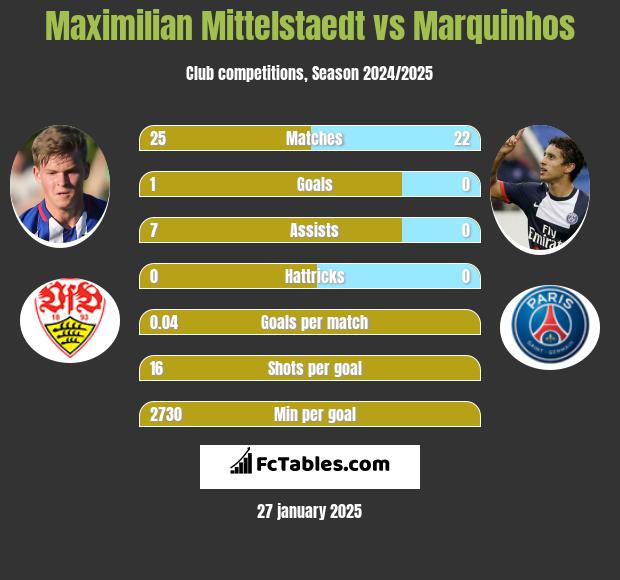 Maximilian Mittelstaedt vs Marquinhos h2h player stats