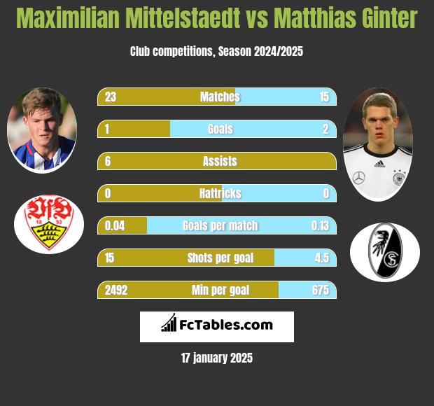 Maximilian Mittelstaedt vs Matthias Ginter h2h player stats