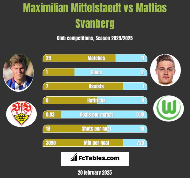 Maximilian Mittelstaedt vs Mattias Svanberg h2h player stats