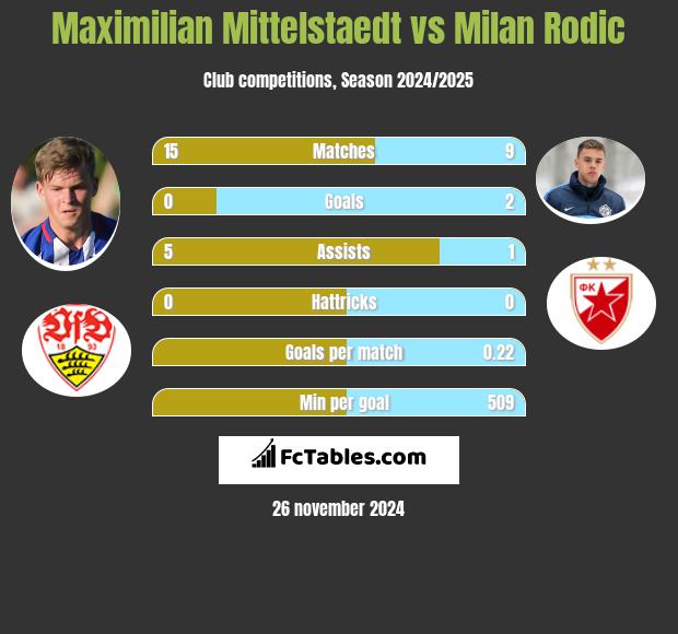 Maximilian Mittelstaedt vs Milan Rodić h2h player stats