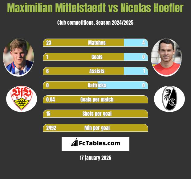 Maximilian Mittelstaedt vs Nicolas Hoefler h2h player stats