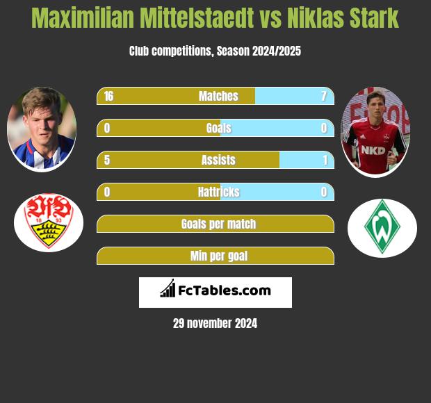 Maximilian Mittelstaedt vs Niklas Stark h2h player stats