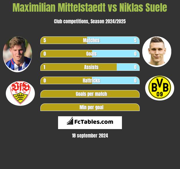 Maximilian Mittelstaedt vs Niklas Suele h2h player stats