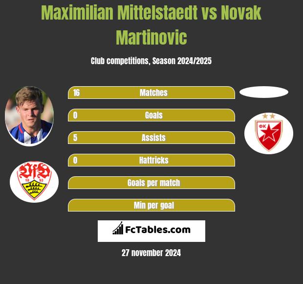 Maximilian Mittelstaedt vs Novak Martinovic h2h player stats