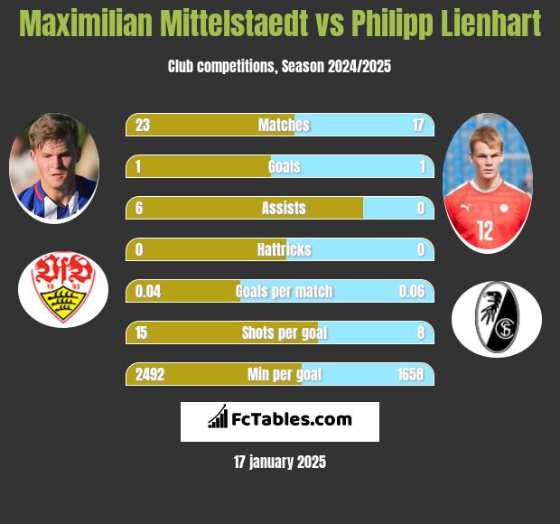 Maximilian Mittelstaedt vs Philipp Lienhart h2h player stats