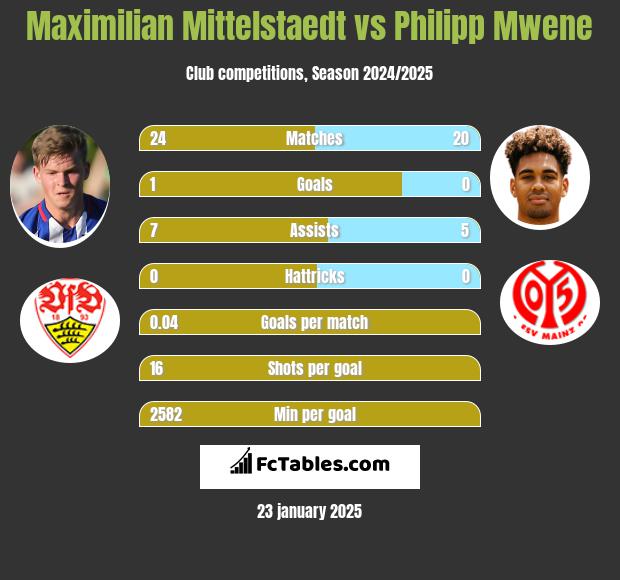 Maximilian Mittelstaedt vs Philipp Mwene h2h player stats