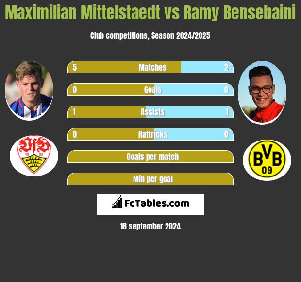 Maximilian Mittelstaedt vs Ramy Bensebaini h2h player stats