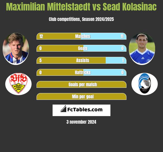 Maximilian Mittelstaedt vs Sead Kolasinać h2h player stats