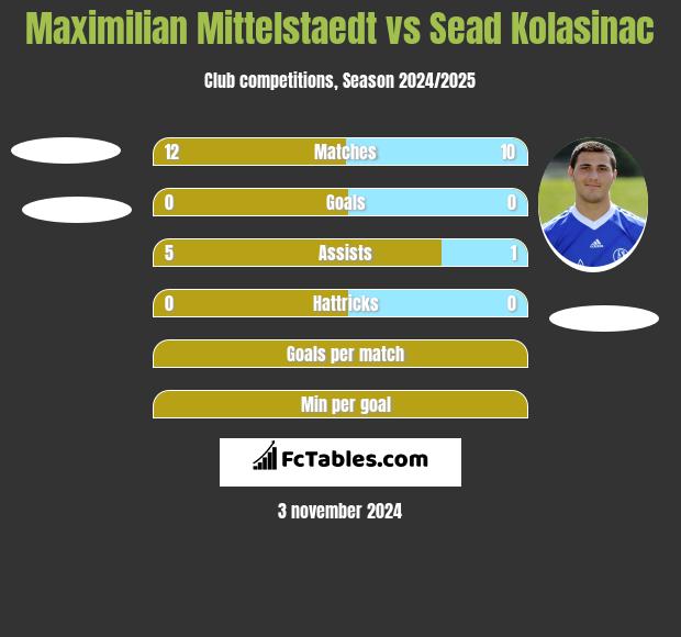 Maximilian Mittelstaedt vs Sead Kolasinac h2h player stats