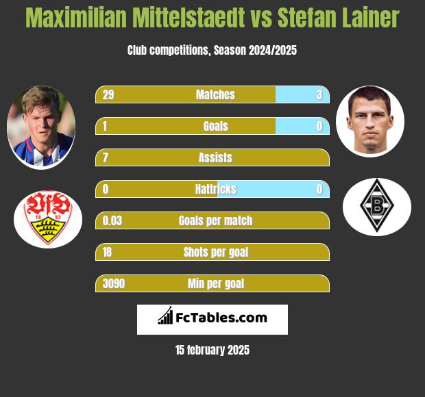 Maximilian Mittelstaedt vs Stefan Lainer h2h player stats