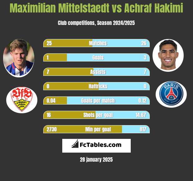 Maximilian Mittelstaedt vs Achraf Hakimi h2h player stats