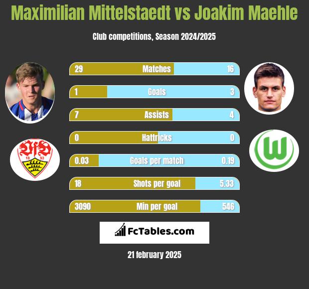 Maximilian Mittelstaedt vs Joakim Maehle h2h player stats