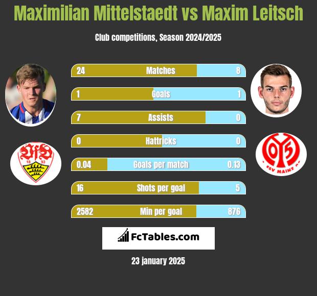 Maximilian Mittelstaedt vs Maxim Leitsch h2h player stats