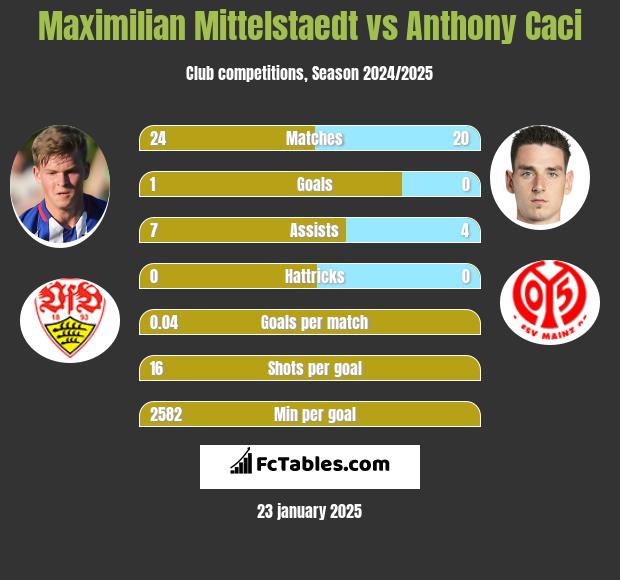 Maximilian Mittelstaedt vs Anthony Caci h2h player stats